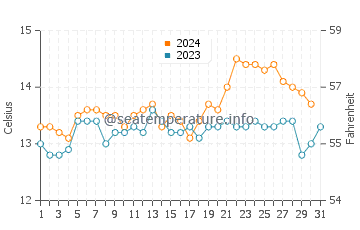 Castlepoint water temp chart in October