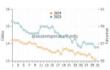 Temperature dell'acqua a Castletown ad ottobre