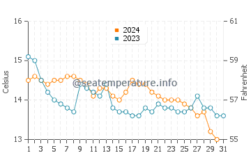 Castletownbere water temp chart in October