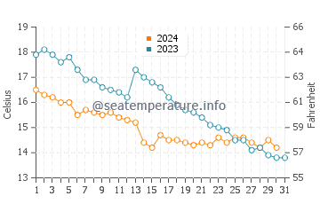 Castricum water temp chart in October