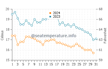 Castrillon water temp chart in October