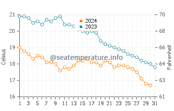 Temperatura del agua en Castro Urdiales en octubre