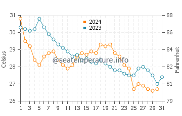 Cat Ba water temp chart in October