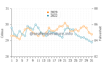 Cataingan water temp chart in October
