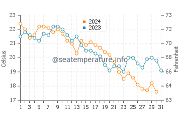 Catalzeytin water temp chart in October