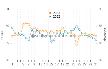 Catanauan water temp chart in October