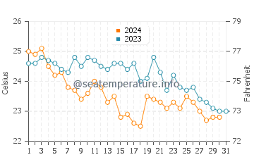 Wassertemperatur Catania im Oktober