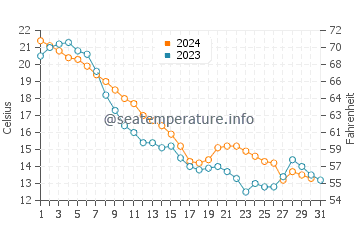 Catawba Island water temp chart in October