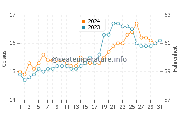 Cathedral Cove water temp chart in October