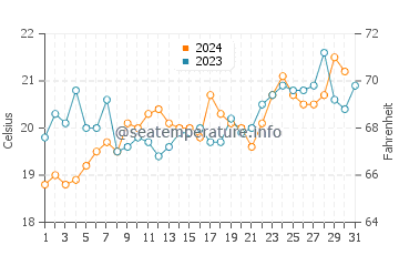 Catherine Hill Bay water temp chart in October