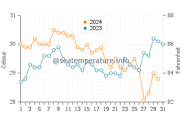 Temperatura del agua en Catia La Mar en octubre