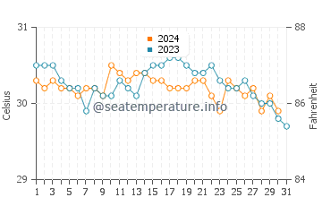 Temperature dell'acqua a Punta Catuano ad ottobre