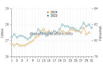 Caue water temp chart in October