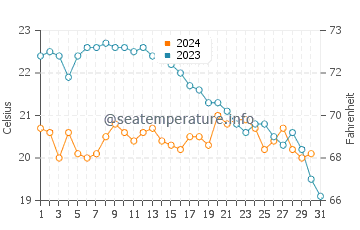 Temperature dell'acqua a Cavalaire-sur-Mer ad ottobre