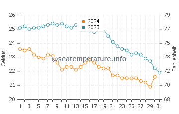 Cavalleria Beache water temp chart in October