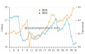 Temperature dell'acqua a Cavancha ad ottobre