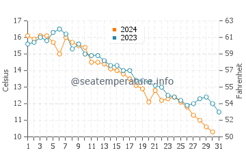 Cavendish Beach water temp chart in October