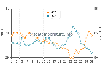 Cavite water temp chart in October