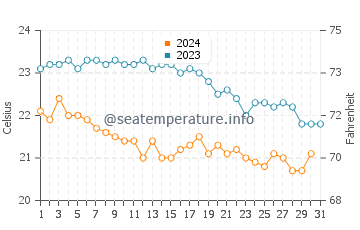 Wassertemperatur Cavoli im Oktober