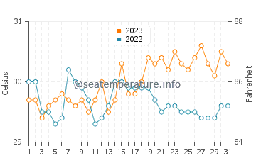 Cawayan water temp chart in October