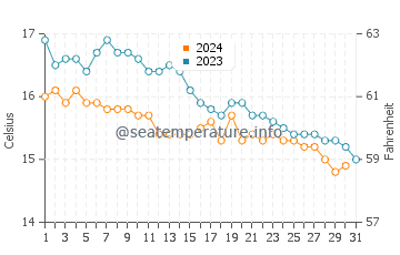 Cawsand water temp chart in October