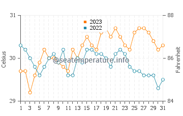 Cayang water temp chart in October