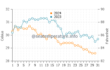 Temperature dell'acqua a Caye Caulker ad ottobre