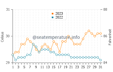 Cayhagan water temp chart in October
