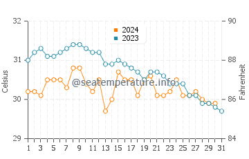 Cayman Brac water temp chart in October