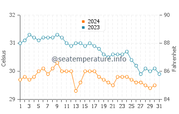 Temperature dell'acqua a West Bay ad ottobre