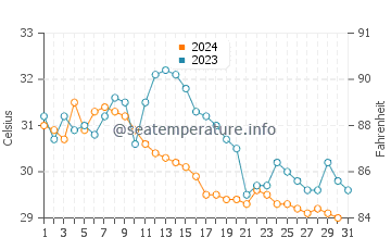 Temperature dell'acqua a Cayo Cochino Menor ad ottobre