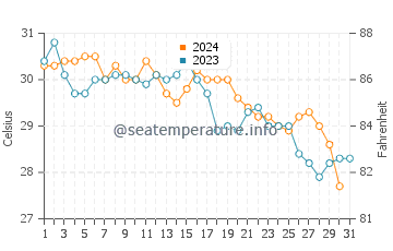 Temperature dell'acqua a Cayo Coco ad ottobre
