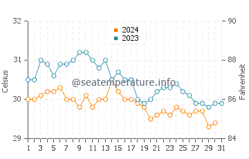 Temperatura da água em Cayo Largo em outubro