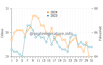 Températures de l'eau à Cayo Sal en octobre