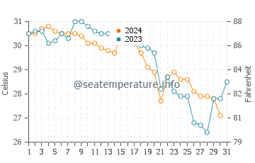 Temperatura da água em Cayo Santa Maria em outubro