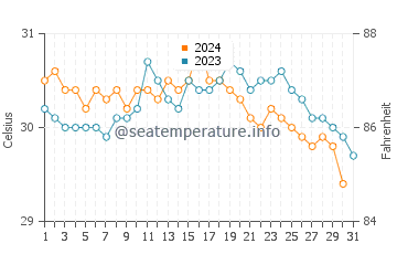 Cayos Siete Hermanos water temp chart in October