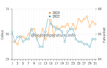 Cebu water temp chart in October