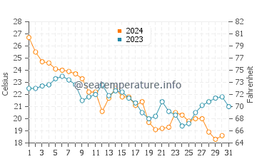 Cedar Island water temp chart in October
