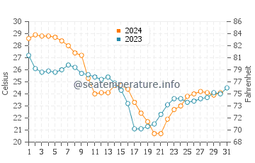 Temperatura del agua en Cedar Key en octubre