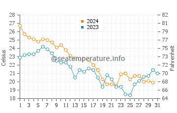 Cedar Point water temp chart in October