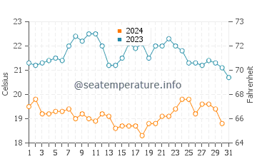 Temperatura del agua en Isla de Cedros en octubre