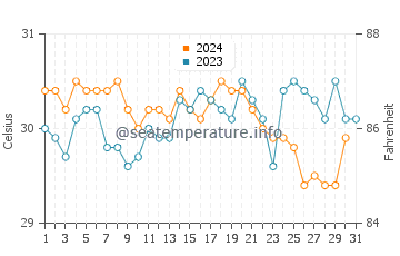 Temperatura da água em Cedros em outubro