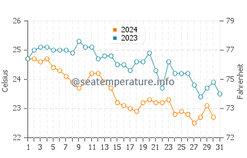 Cefalu water temp chart in October