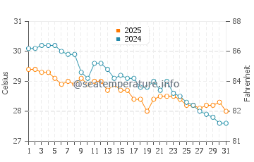 Temperatura da água em Celebration Key em outubro
