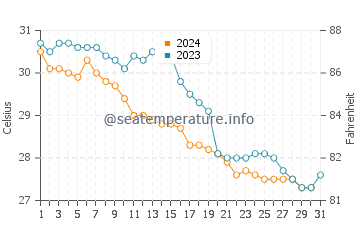 Temperatura del agua en Celestún en octubre