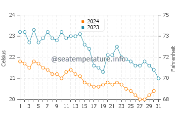 Wassertemperatur Celle Ligure im Oktober