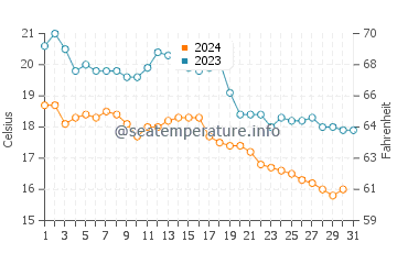 Celorio water temp chart in October