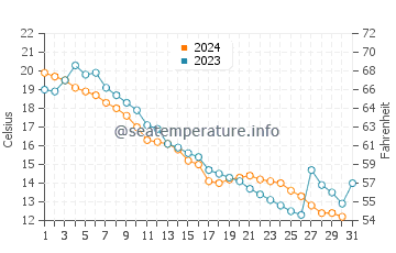 Centennial Beach water temp chart in October