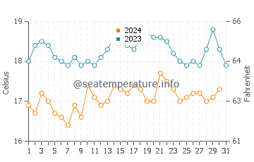 Temperatura del agua en Cerro Azul en octubre