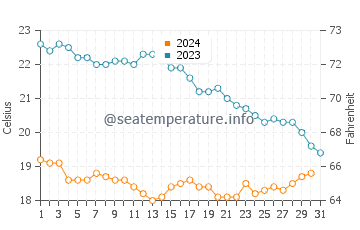 Temperature dell'acqua a Cerbère ad ottobre